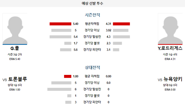 예상선발투수 뉴욕양키스 토론토 메이저리그 분석 8월5일 02:35