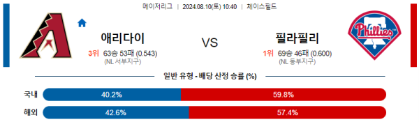 애리조나 필라델피아 메이저리그 분석 8월10일 10:40