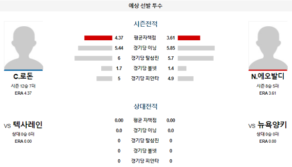 예상선발투수 뉴욕양키스 텍사스 메이저리그 분석 8월11일 02:05