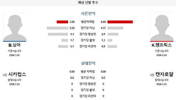 예상선발투수 캔자스시티 시카고컵스 메이저리그 분석 7월27일 09:10