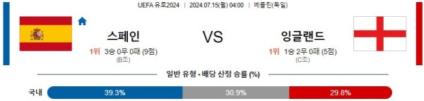 스페인 잉글랜드 유로2024 분석 7월15일 04:00