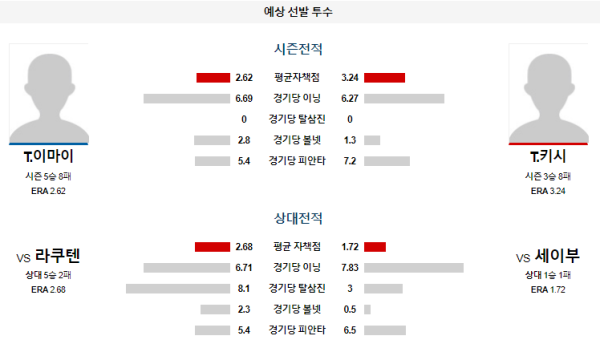 예상선발투수 T.이마이 T.키시 세이부 라쿠텐 NPB 분석 8월24일 17:00