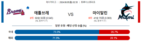 애틀랜타 마이애미 메이저리그 분석 8월5일 02:35