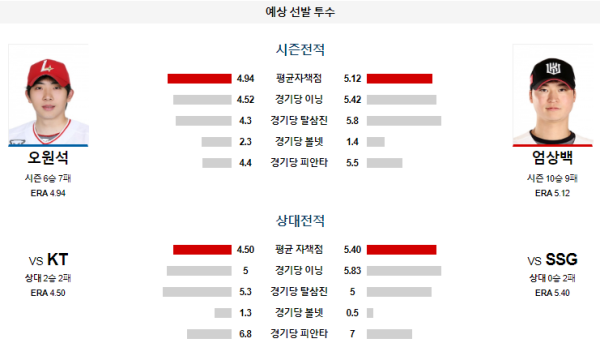 예상선발투수 오원석 엄상백 SSG KT KBO 분석 8월24일 18:00