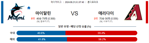 마이애미 애리조나 메이저리그 분석 8월21일 07:40