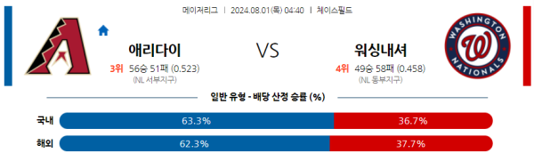 애리조나 워싱턴 메이저리그 분석 8월1일 04:40