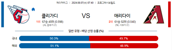 클리블랜드 애리조나 메이저리그 분석 8월7일 07:40