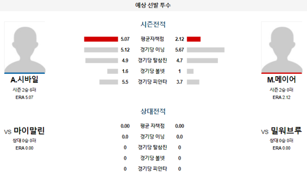 예상선발투수 밀워키 마이애미 메이저리그 분석 7월28일 08:10