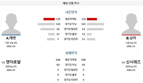 예상선발투수 A.애벗 B.싱어 신시내티 캔자스시티 메이저리그 분석 8월19일 02:40