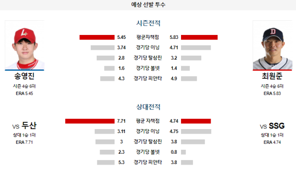 예상선발투수 SSG 두산 KBO 분석 8월9일 18:30