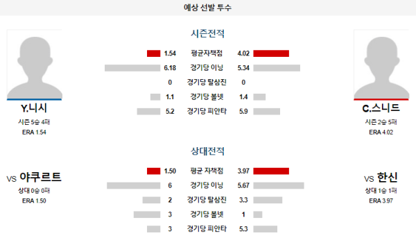 예상선발투수 Y.니시 C.스니드 한신 야쿠르트 NPB 분석 8월21일 18:00