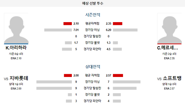 예상선발투수 소프트뱅크 지바롯데 NPB 분석 7월16일 18:00