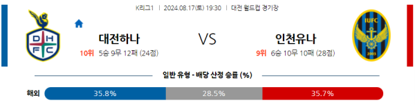 대전 인천 K리그 분석 8월17일 19:30