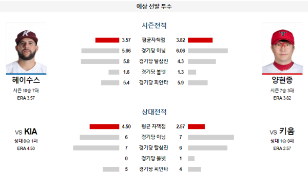 예상선발투수 키움 KIA KBO 분석 7월28일 14:00