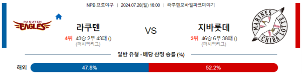 라쿠텐 지바롯데 NPB 분석 7월28일 16:00