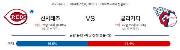 신시내티 : 클리블랜드 6월12일 08:10 메이저리그 분석