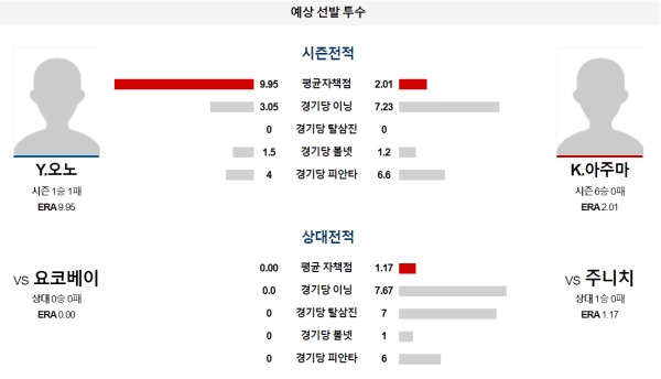 주니치 요코하마 NPB 분석 6월29일 14:00 예상 선발 투수