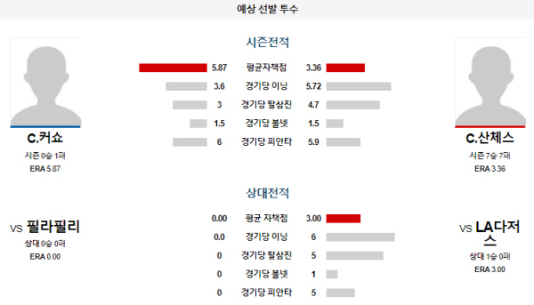 예상선발투수 LA다저스 필라델피아 메이저리그 분석 8월7일 11:10