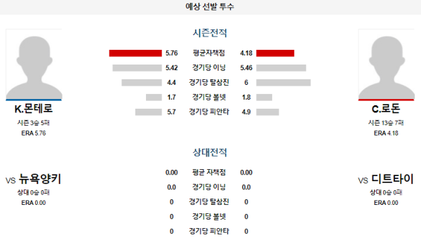 예상선발투수 K.몬테로 C.로돈 디트로이트 뉴욕양키스 메이저리그 분석 8월18일 02:10