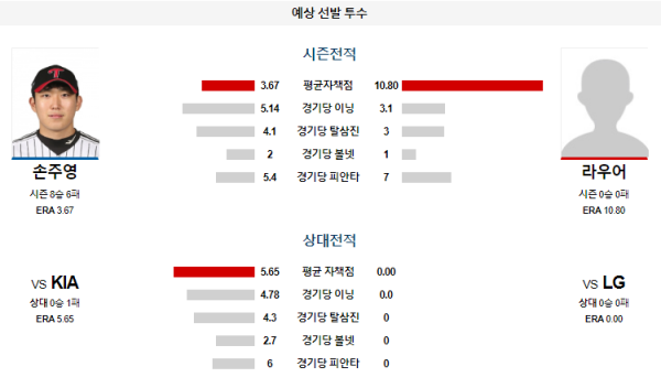 예상선발투수 손주영 라우어 LG KIA KBO 분석 8월17일 18:00