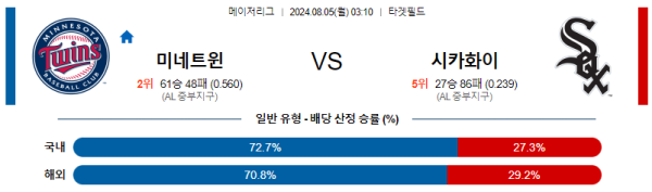 미네소타 시카고화이트삭스 메이저리그 분석 8월5일 03:10