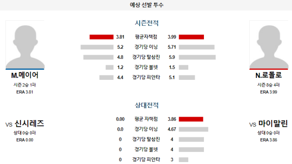 예상선발투수 마이애미 신시내티 메이저리그 분석 8월7일 07:40