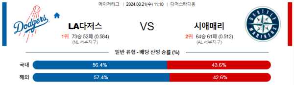 LA다저스 시애틀 메이저리그 분석 8월21일 11:10