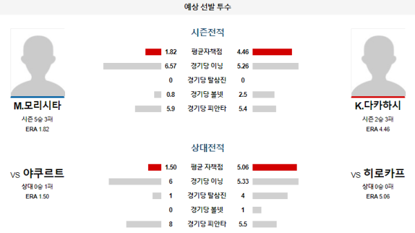 히로시마 야쿠르트 NPB 분석 6월25일 18:00 예상 선발 투수