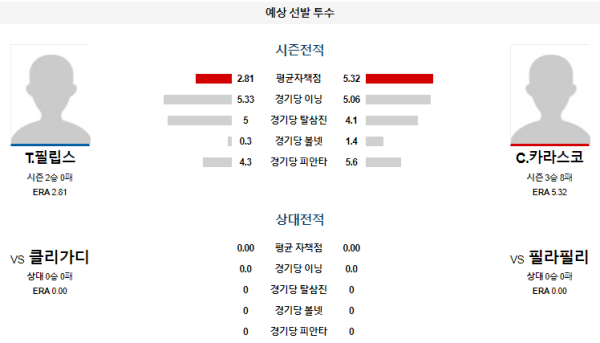 예상선발투수 필라델피아 클리블랜드 메이저리그 분석 7월28일 07:05