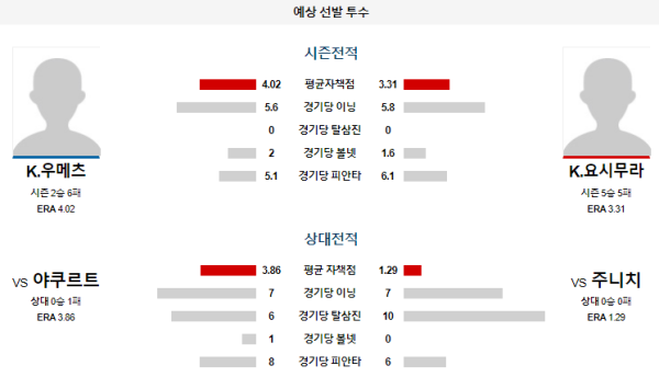 예상선발투수 주니치 야쿠르트 NPB 분석 8월1일 18:00