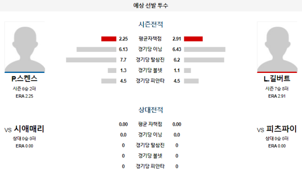 예상선발투수 스켄스 길버트 피츠버그 시애틀 메이저리그 분석 8월17일 07:40