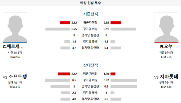 예상선발투수 지바롯데 소프트뱅크 NPB 분석 8월7일 18:00