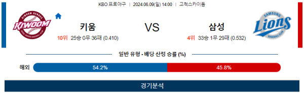 키움 : 삼성 KBO 분석 6월9일 14:00