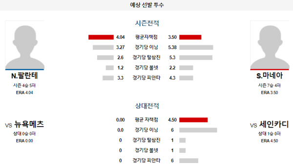 예상선발투수 세인트루이스 뉴욕메츠 메이저리그 분석 8월6일 06:15