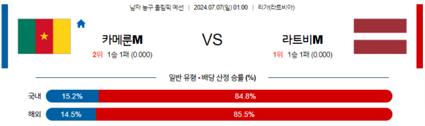 2024 올림픽 남자농구 분석 카메룬 라트비아 7월7일 01:00