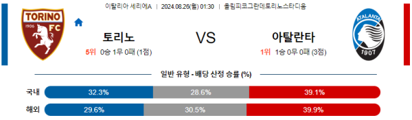 토리노 아탈란타 세리에A 분석 8월26일 01:30