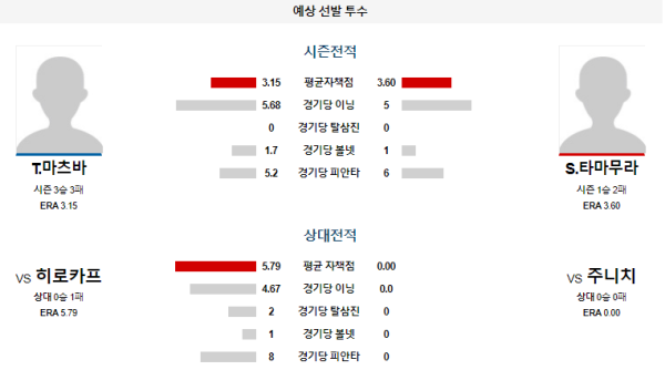 주니치 히로시마 NPB 분석 6월23일 13:30 예상 선발 투수