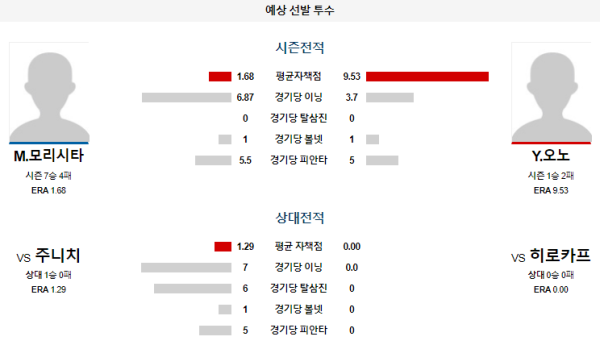 예상선발투수 히로시마 주니치 NPB 분석 8월3일 18:00