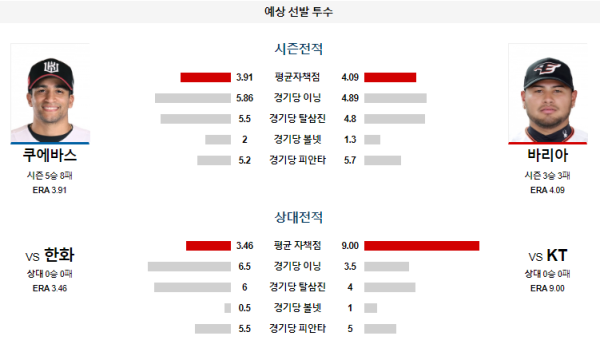 예상선발투수 KT 한화 KBO 분석 7월30일 18:30