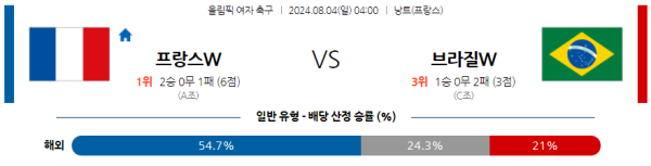 프랑스 브라질 올림픽여자축구 분석 8월4일 04:00