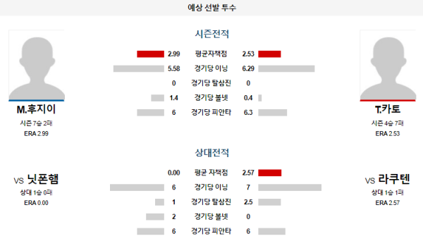 예상선발투수 라쿠텐 닛폰햄 NPB 분석 8월8일 18:00