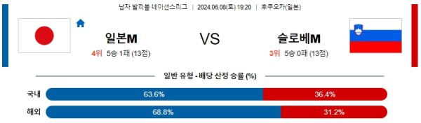 일본 : 슬로베니아 네이션스리그 6월8일 19:20 남자배구