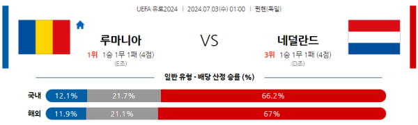 루마니아 네덜란드 유로2024 분석 7월3일 01:00