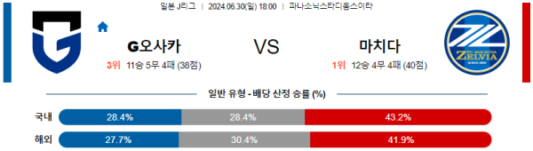 감바 마치다 J리그 분석 6월30일 18:00