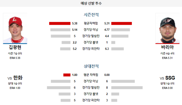 예상선발투수 김광현 바리아 SSG 한화 KBO 분석 8월17일 18:00