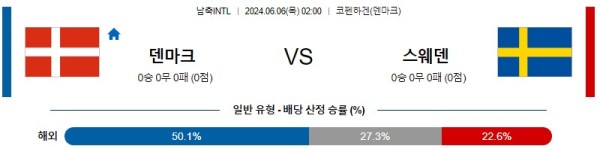 국제친선 6월 6일 02:00 덴마크 : 스웨덴