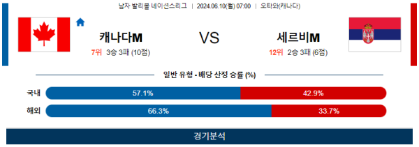 캐나다 : 세르비아 네이션스리그 6월10일 07:00 남자배구