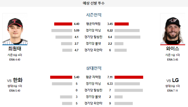 예상선발투수 LG 한화 KBO 분석 7월28일 17:00