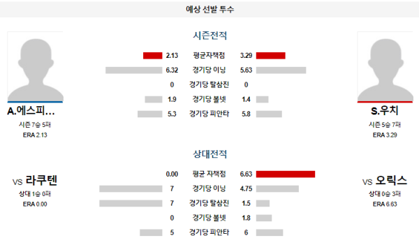 예상선발투수 오릭스 라쿠텐 NPB 분석 8월14일 18:00