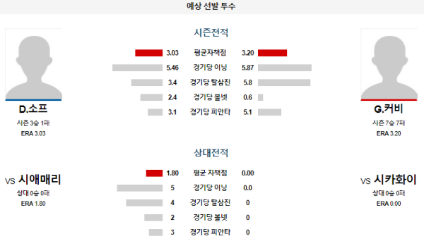 예상선발투수 시카고화이트삭스 시애틀 메이저리그 분석 7월27일 09:10